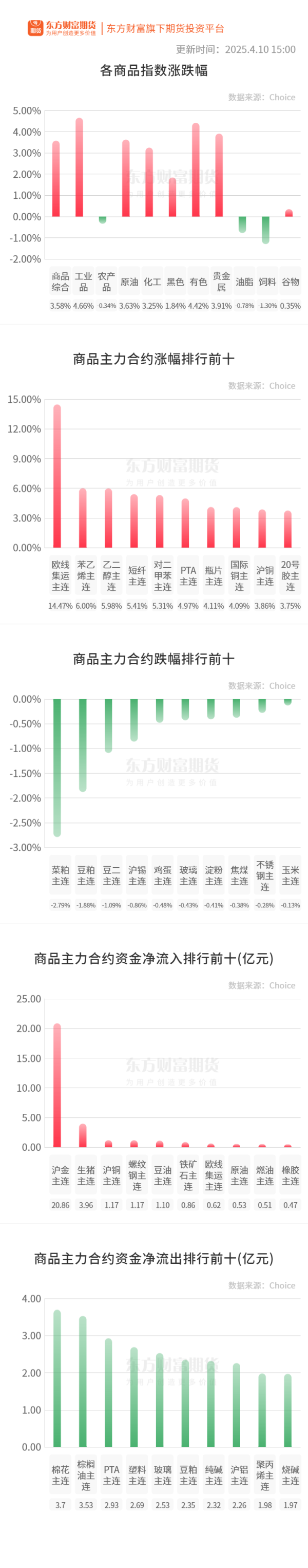 配资股票一览表最新消息 期市收评 | 国内商品大面积飘红 有色、贵金属板块涨幅居前